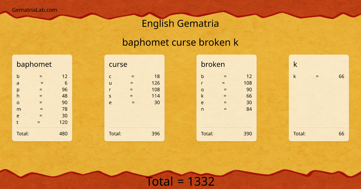 baphomet curse broken k in english Gematria